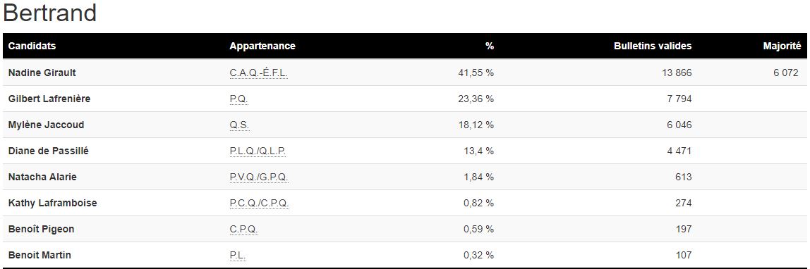 Les résultats complets dans Bertrand.