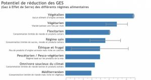 Plus de doutes : commettons-nous Potentiel de réduction des GES