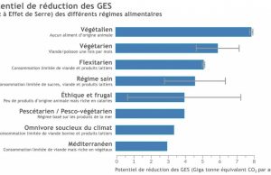 Plus de doutes : commettons-nous Potentiel de réduction des GES