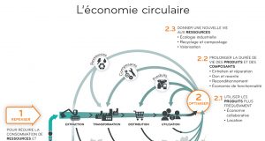 Nous sommes obligés de revoir le modèle économique actuel
