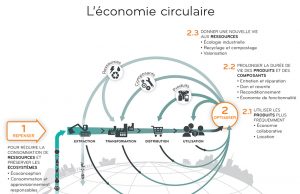 Nous sommes obligés de revoir le modèle économique actuel