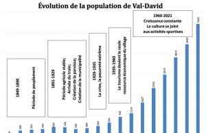 Album souvenir : L’évolution de la population du territoire de Val-David 1892-1941 Val-David dans l’espace et dans le temps